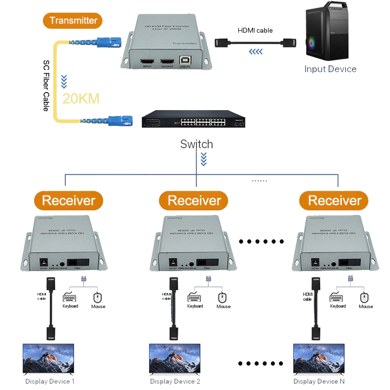 Extensor HDMI USB KVM de 20km  - Hdmi Cable avaliação e preço